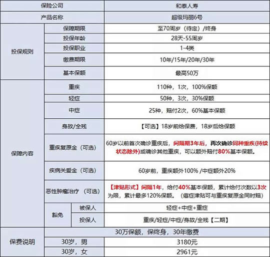 买30岁重疾险，30岁买重疾险多少钱一年_1