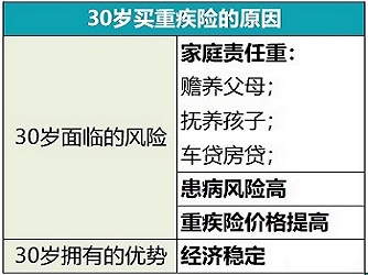 30岁要不要买重疾险？有必要买吗？30岁买保险推荐！