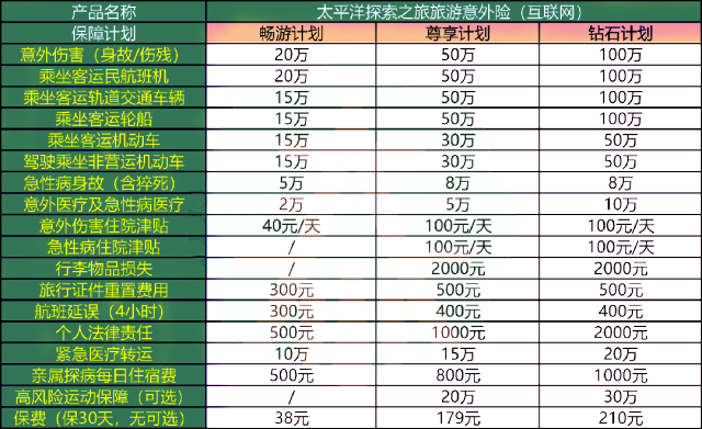 太平洋探索之旅旅游意外险怎么样-多少钱一年-在哪买-