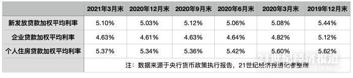 贷款利率回升趋势再次确认：企业贷款、房贷利率均首次上行_1