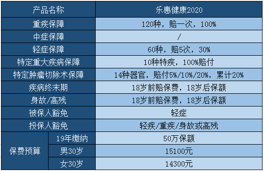 泰康乐惠健康2020要知道的几个坑，值得买吗？费率测算+优缺点分析