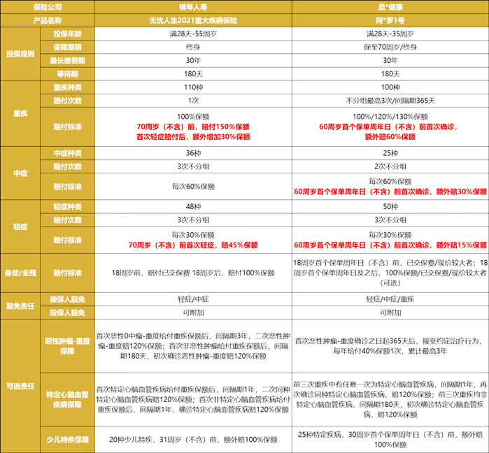 2021重疾险哪款最好？无忧人生2021和阿波罗1号对比哪个好？超全测评