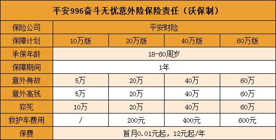 平安996奋斗无忧意外险好不好？谁能买？保什么？